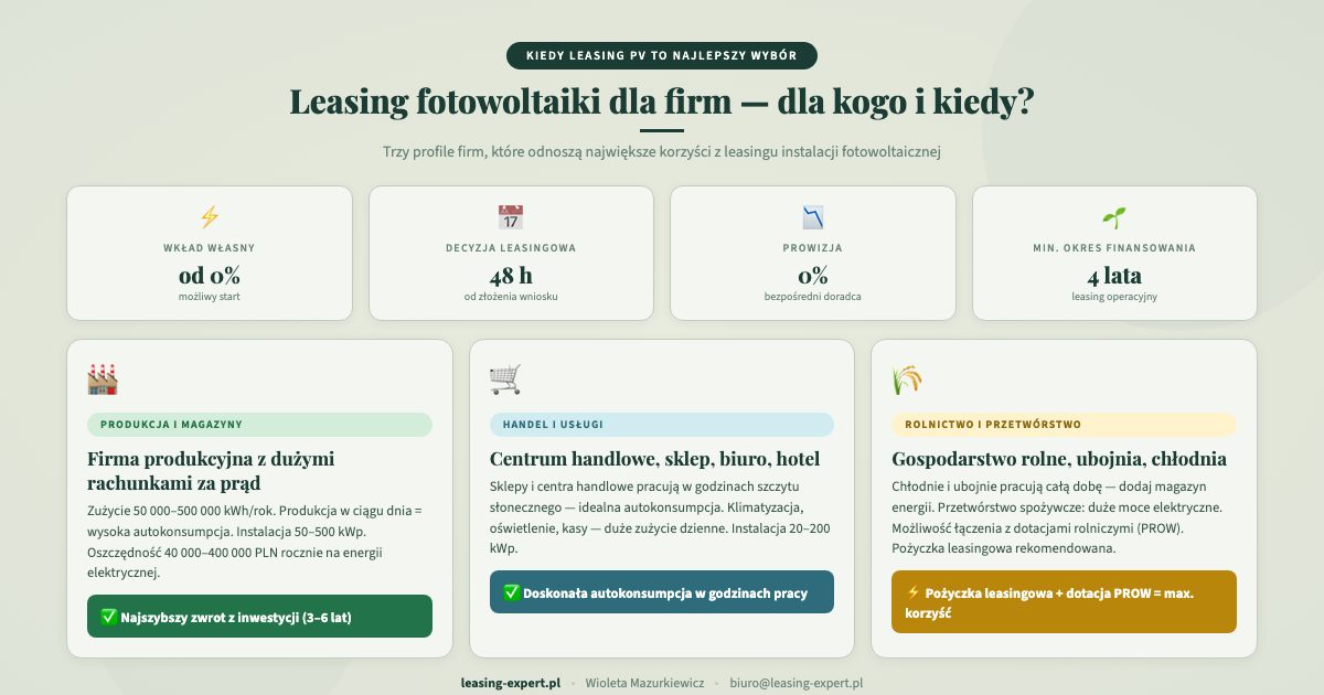 Leasing fotowoltaiki dla firm — dla kogo i kiedy to najlepszy wybór
