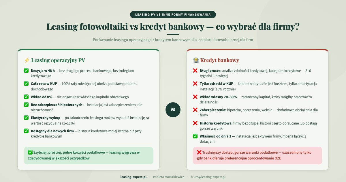 Leasing fotowoltaiki vs kredyt bankowy — porównanie dla firm