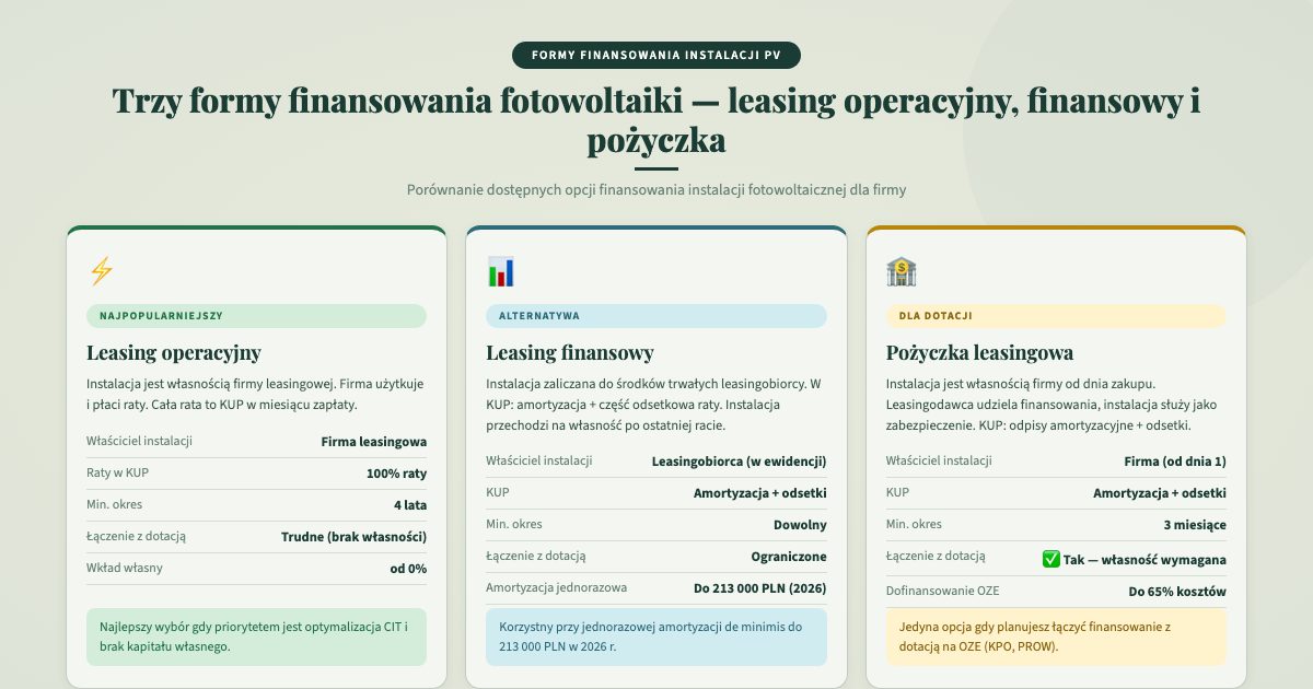 Trzy formy finansowania fotowoltaiki dla firm — leasing operacyjny finansowy i pożyczka