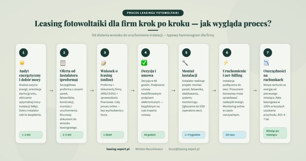 Leasing fotowoltaiki dla firm krok po kroku, od wniosku do uruchomienia