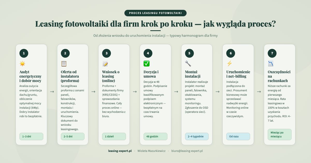 Leasing fotowoltaiki dla firm krok po kroku — od wniosku do uruchomienia