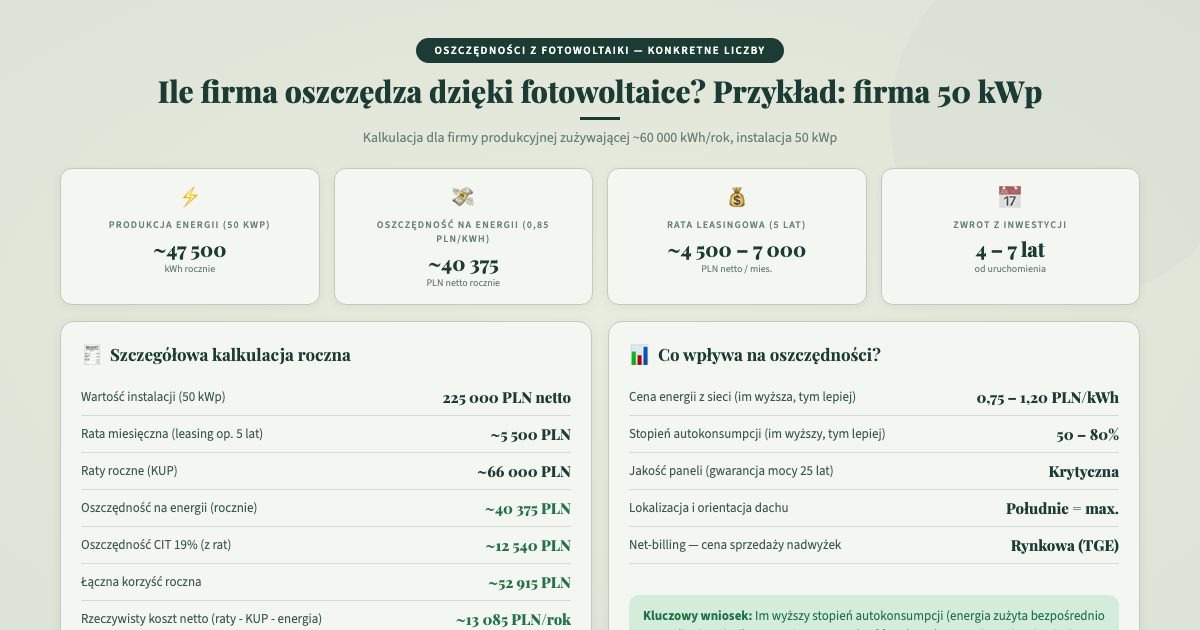 Ile firma oszczędza dzięki fotowoltaice — konkretna kalkulacja 50 kWp