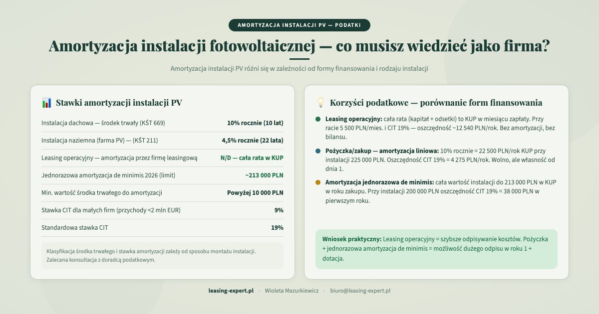 Amortyzacja instalacji fotowoltaicznej — stawki i korzyści podatkowe dla firm