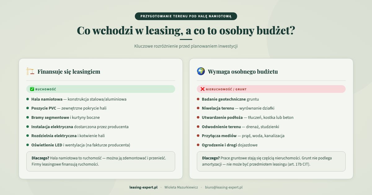 Co wchodzi w leasing hali namiotowej a co wymaga osobnego budżetu