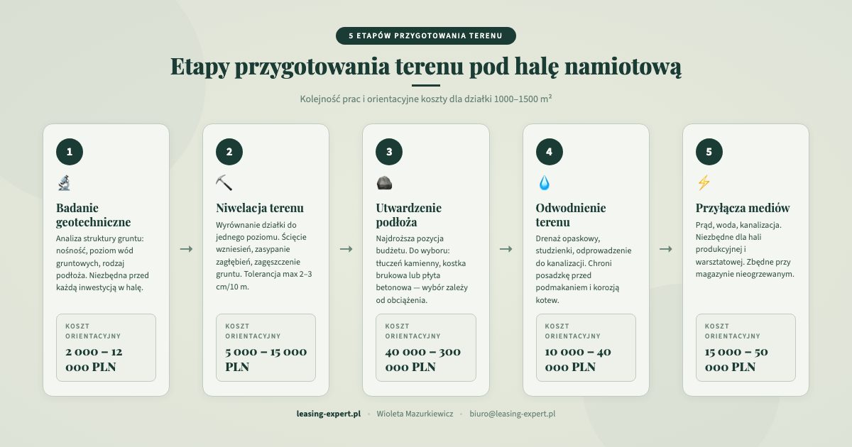 5 etapów przygotowania terenu pod halę namiotową — koszty i kolejność prac