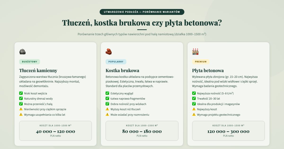 Tłuczeń kostka brukowa czy płyta betonowa — porównanie podłoży pod halę namiotową