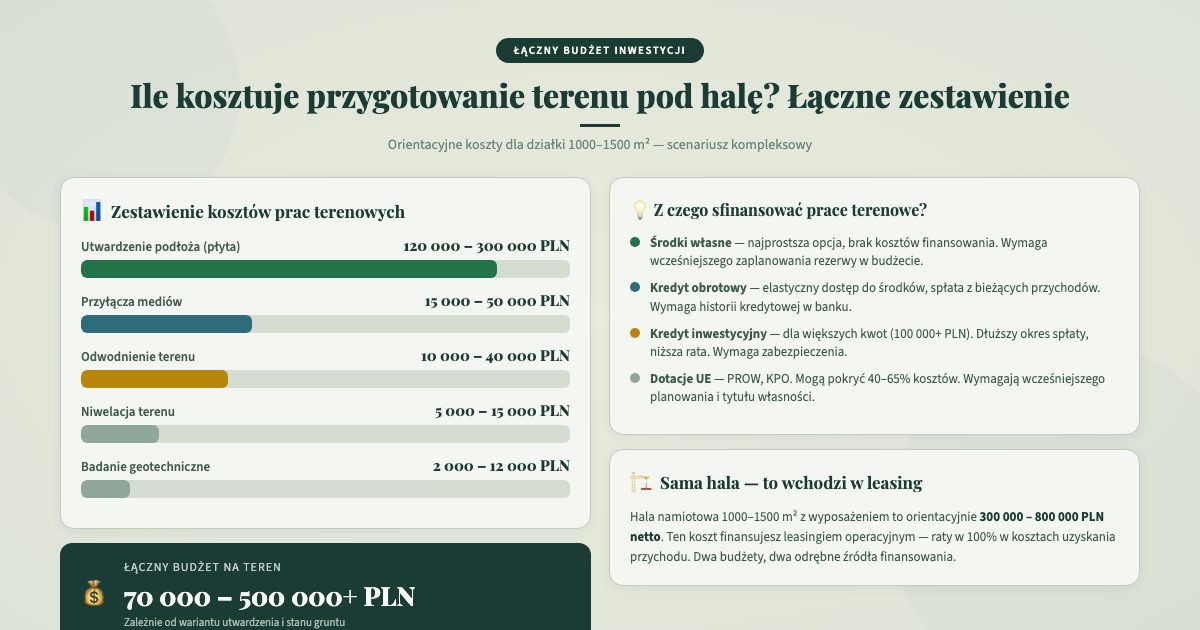 Łączne koszty przygotowania terenu pod halę namiotową — zestawienie
