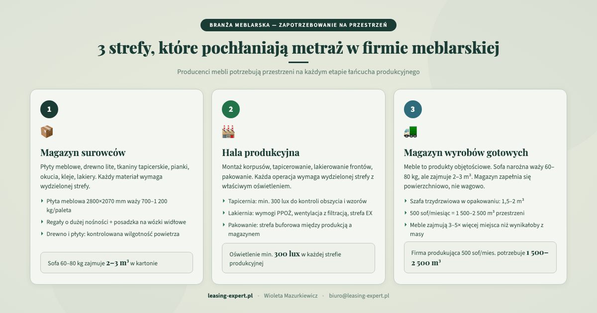 3 strefy pochłaniające metraż w firmie meblarskiej — magazyn surowców produkcja i wyroby gotowe