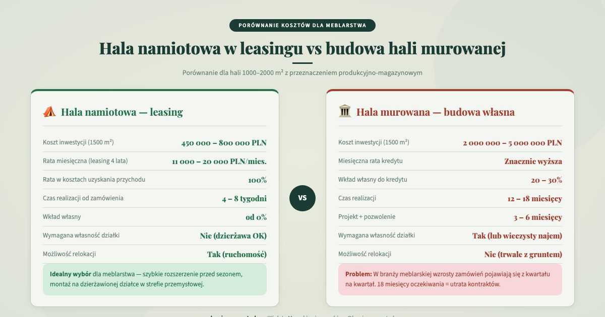 Hala namiotowa w leasingu vs budowa hali murowanej — porównanie kosztów dla meblarstwa