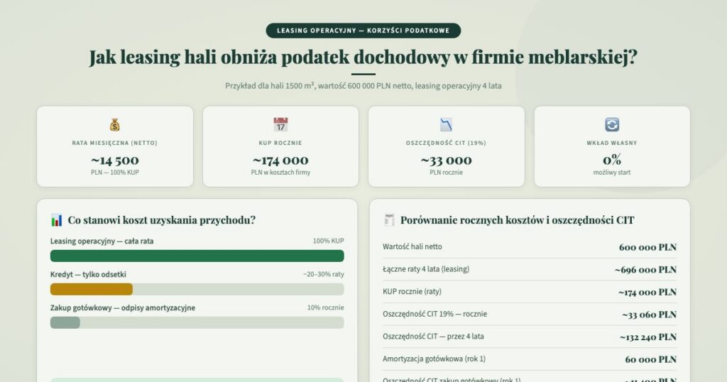 Leasing operacyjny hali namiotowej — korzyści podatkowe dla firmy meblarskiej