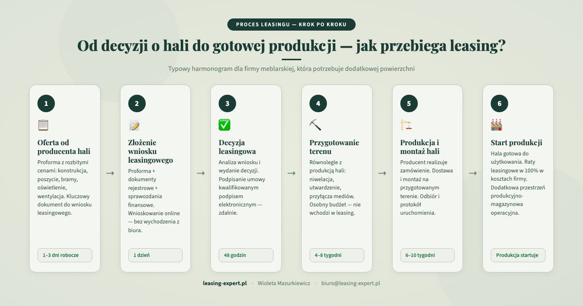 Proces leasingu hali namiotowej krok po kroku — od oferty do start produkcji