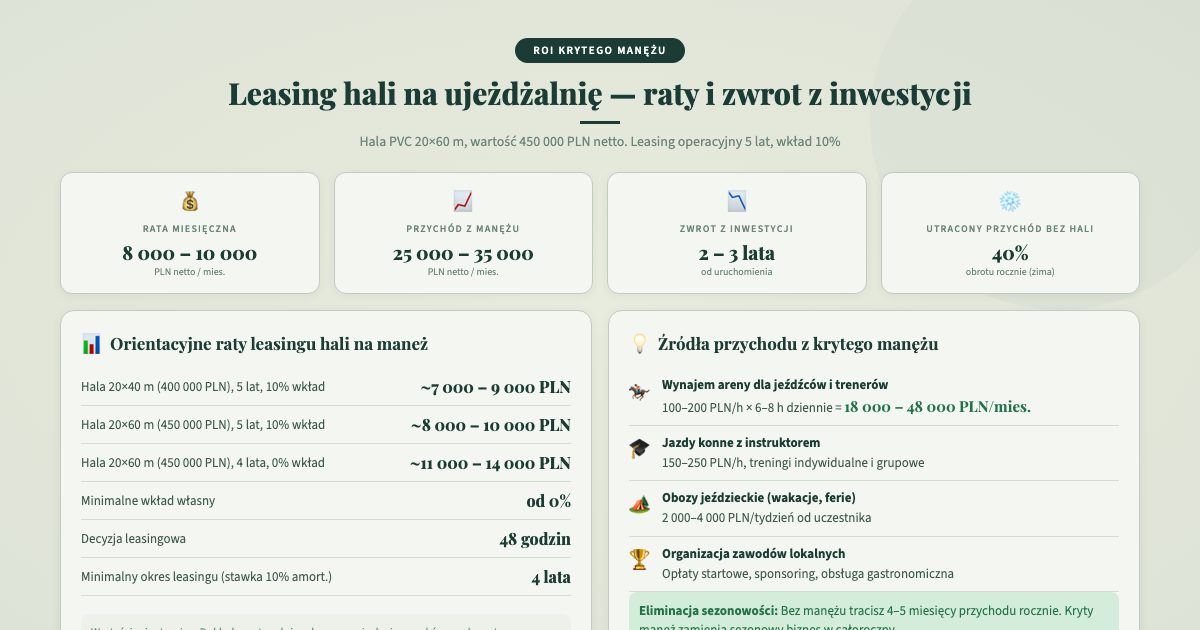 Raty leasingu i ROI krytego manężu — zwrot z inwestycji w halę ujeżdżalni koni