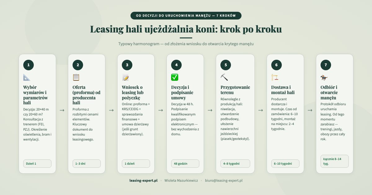 7 kroków od decyzji do uruchomienia krytego manężu — leasing hali ujeżdżalni koni