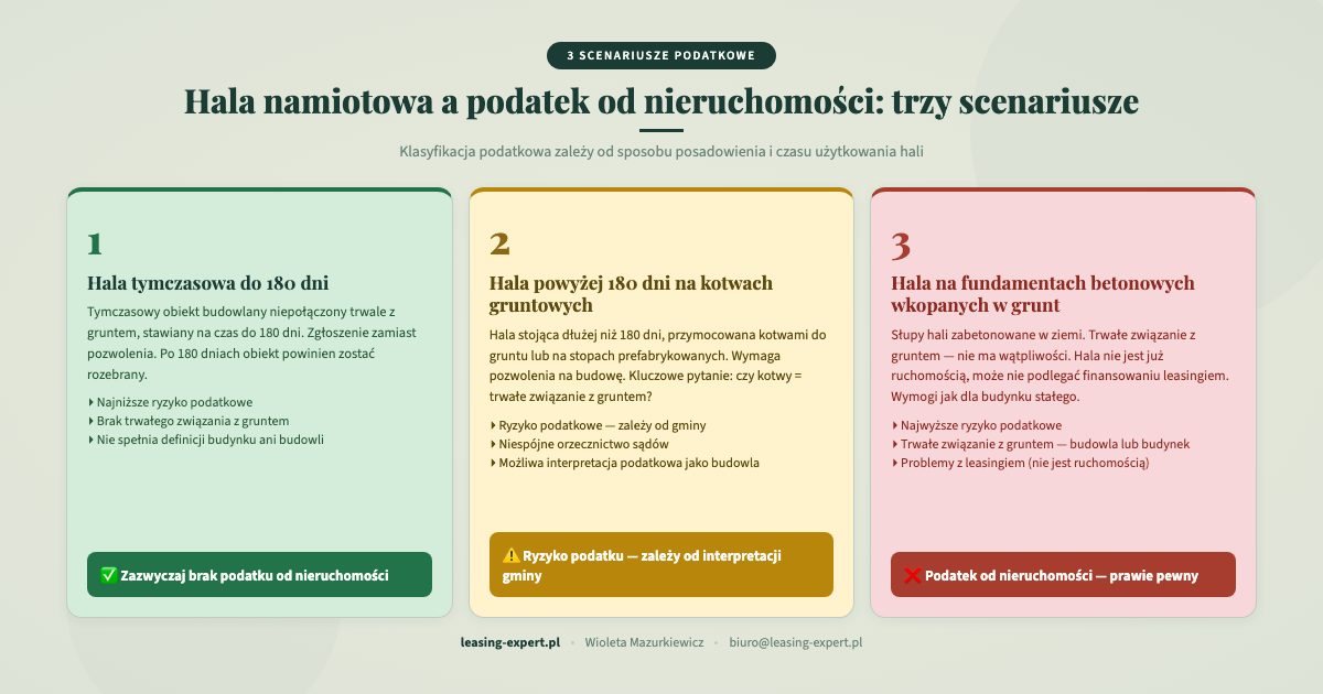 Hala namiotowa podatek od nieruchomości, 3 scenariusze podatkowe