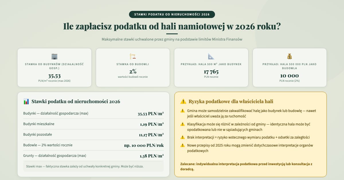Stawki podatku od nieruchomości 2026, ile zapłacisz za halę namiotową