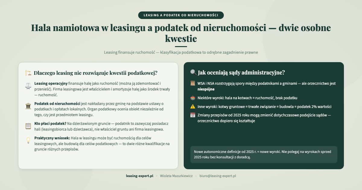 Hala namiotowa w leasingu a podatek od nieruchomości, dwie osobne kwestie prawne