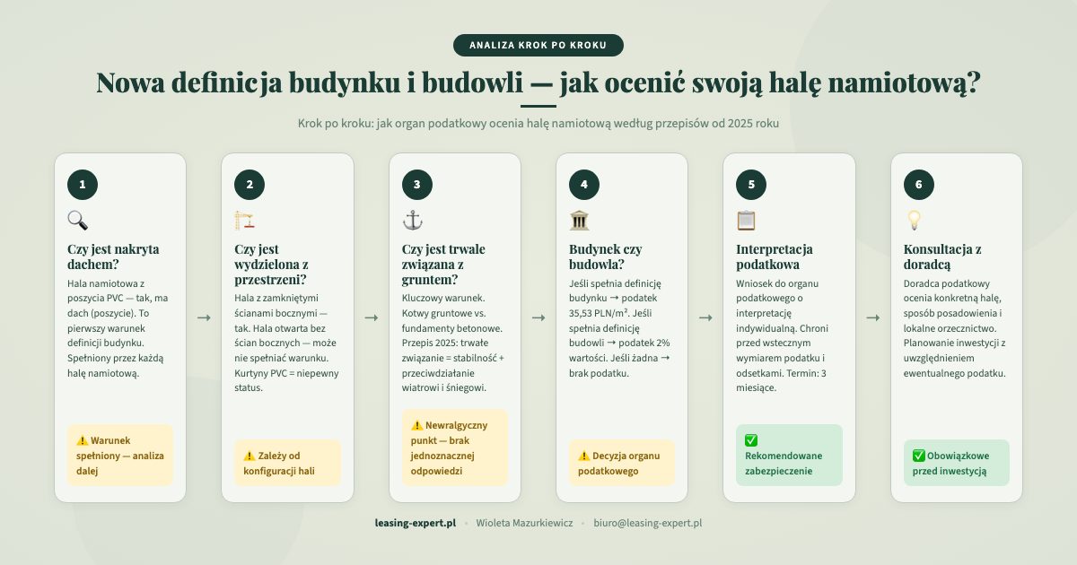 Analiza krok po kroku, jak ocenić czy hala namiotowa podlega podatkowi od nieruchomości