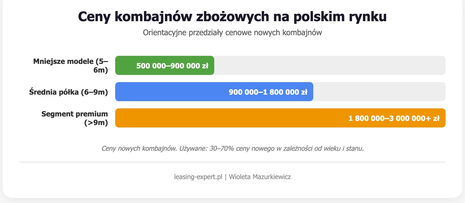Ceny kombajnów zbożowych na polskim rynku
