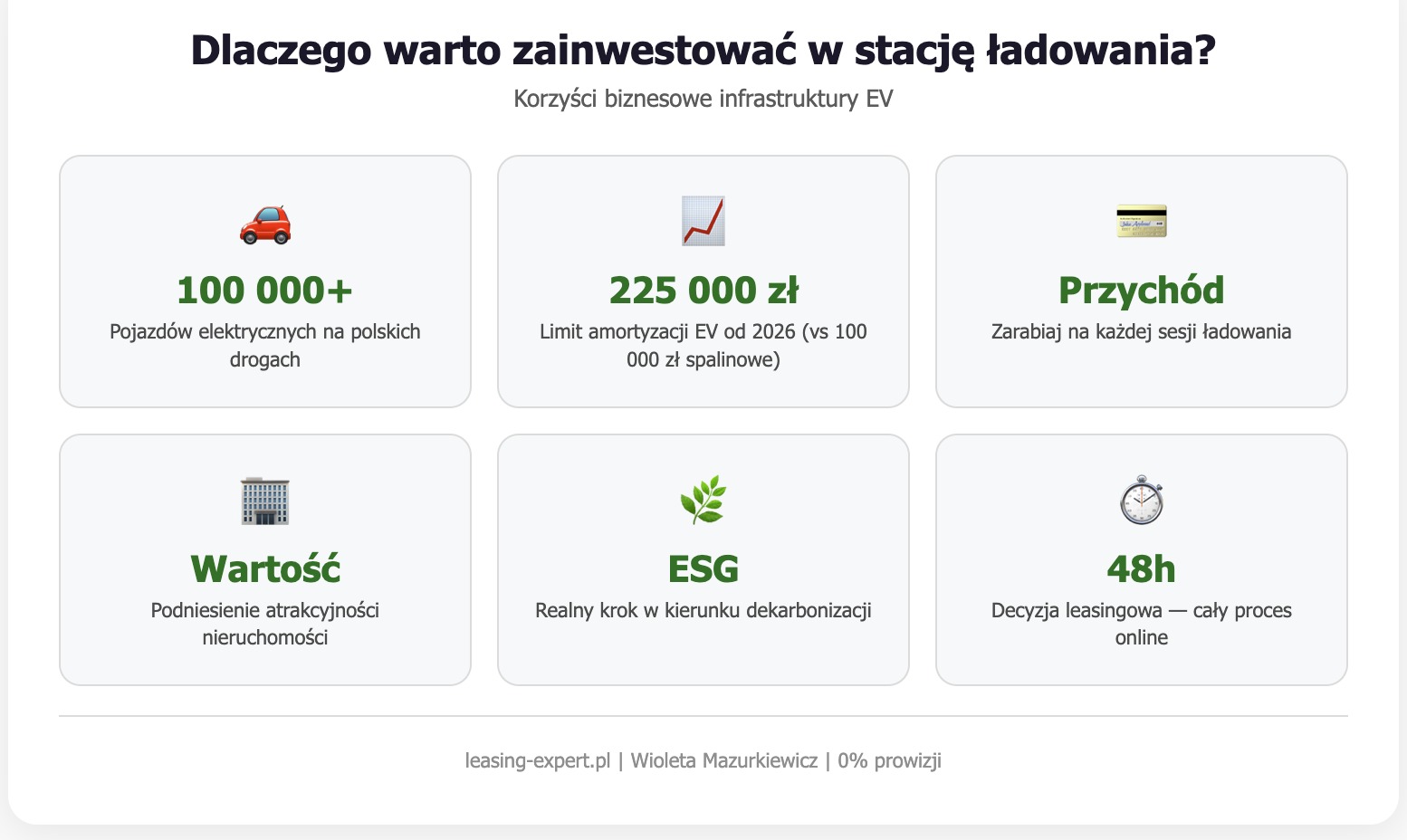 Dlaczego warto zainwestować w stację ładowania?