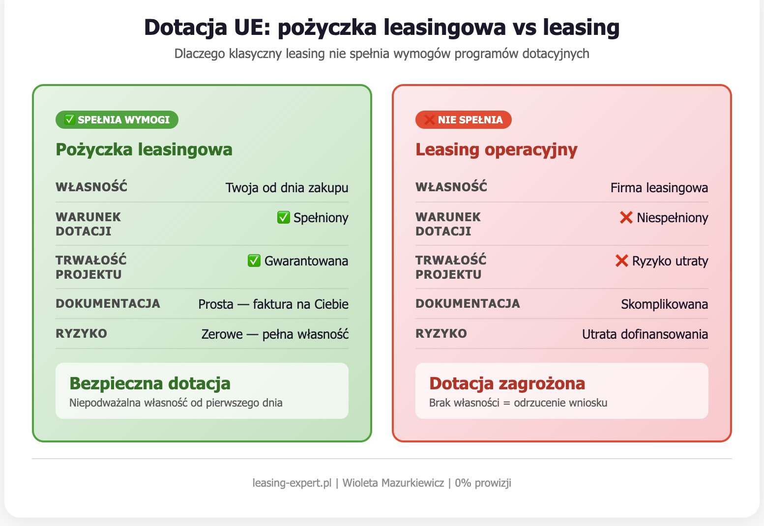 Porównanie pożyczki leasingowej i leasingu operacyjnego w kontekście dotacji unijnych