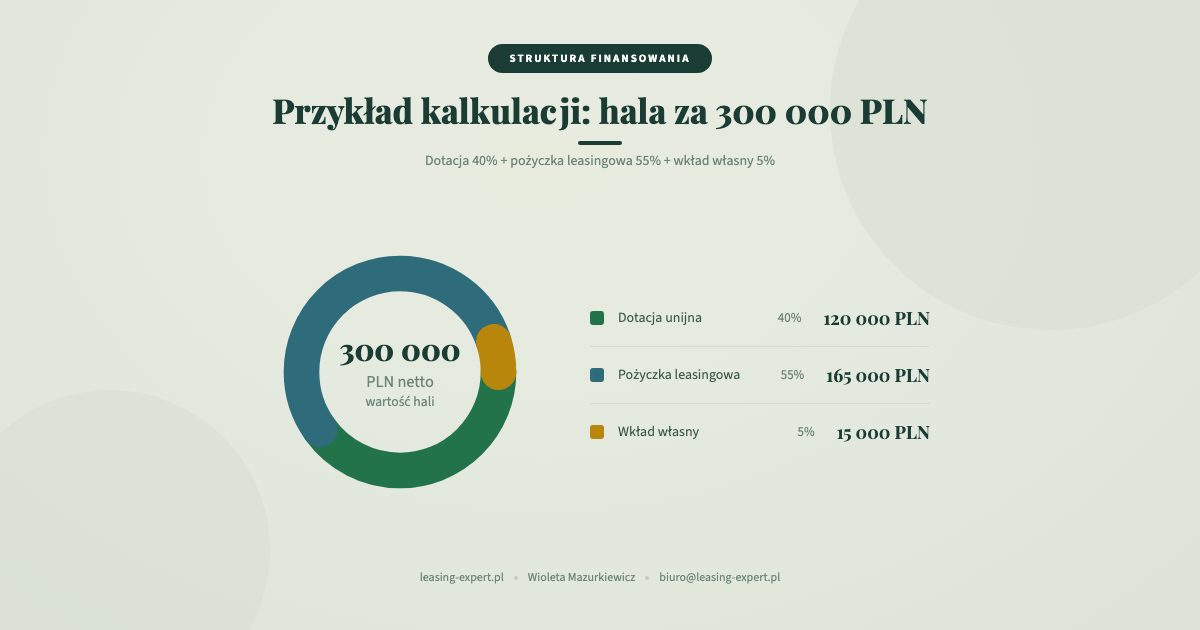Struktura finansowania hali namiotowej 300 000 PLN: dotacja 40%, pożyczka leasingowa 55%, wkład własny 5%