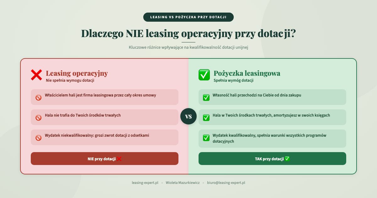 Leasing operacyjny vs pożyczka leasingowa przy dotacji na halę namiotową 2026