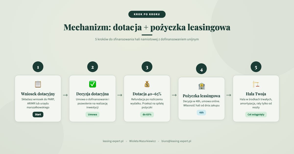 Mechanizm dotacja plus pożyczka leasingowa krok po kroku – dotacje na halę namiotową 2026