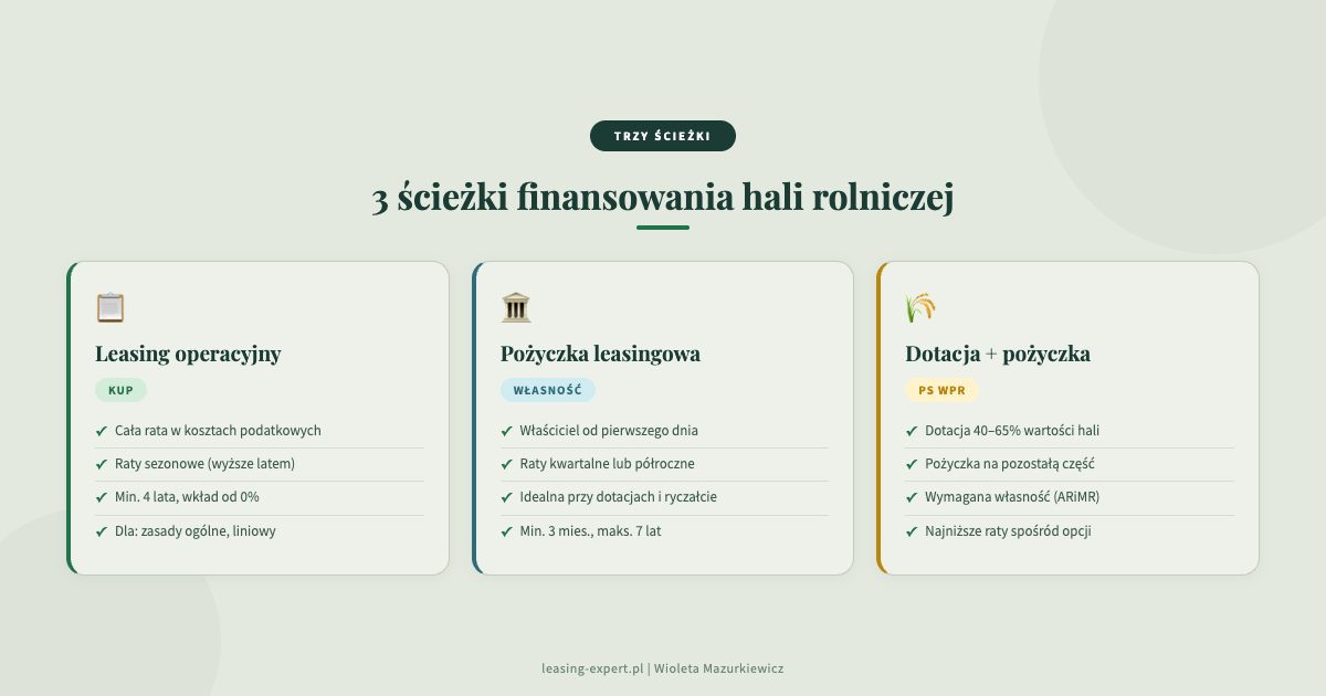 3 ścieżki finansowania hali rolniczej: leasing operacyjny (KUP), pożyczka leasingowa (własność od dnia 1), dotacja PS WPR