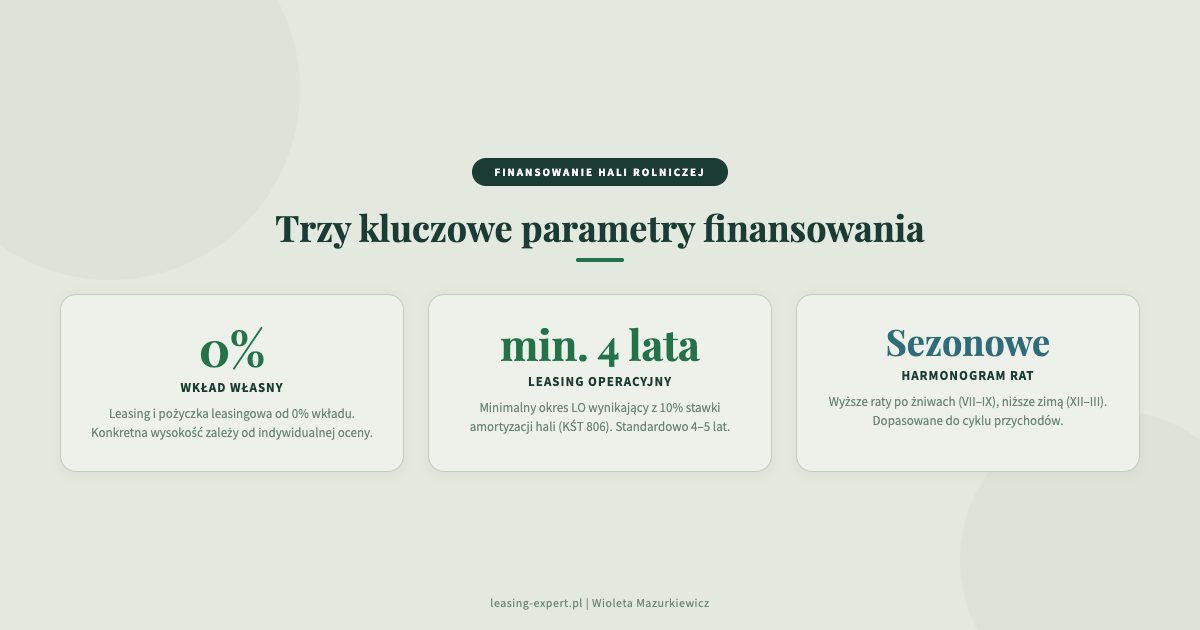 finansowanie hali rolniczej - dashboard 3 kluczowe parametry: wkład własny od 0%, min. 4 lata LO, raty sezonowe