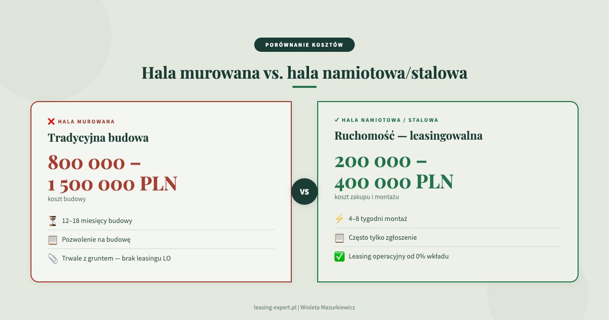 porównanie kosztów: hala murowana 800-1500 tys PLN vs hala namiotowa 200-400 tys PLN przy finansowaniu hali rolniczej