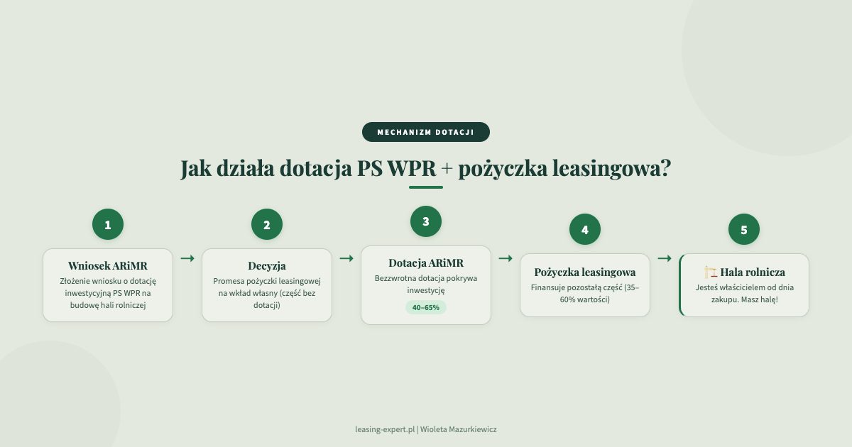 schemat mechanizmu dotacji PS WPR ARiMR i pożyczki leasingowej na finansowanie hali rolniczej