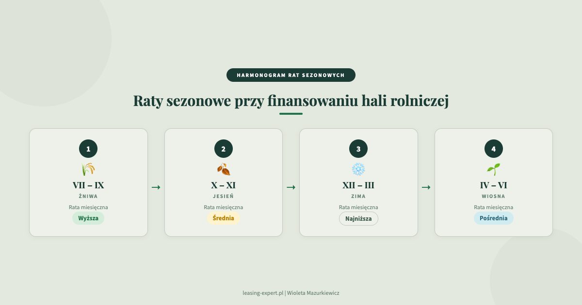 harmonogram rat sezonowych przy finansowaniu hali rolniczej: wyższe latem po żniwach, najniższe zimą