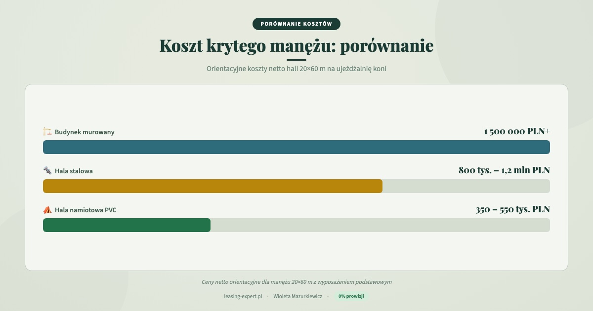 Leasing hali ujeżdżalnia koni: porównanie kosztów hali namiotowej PVC, stalowej i murowanej na maneż