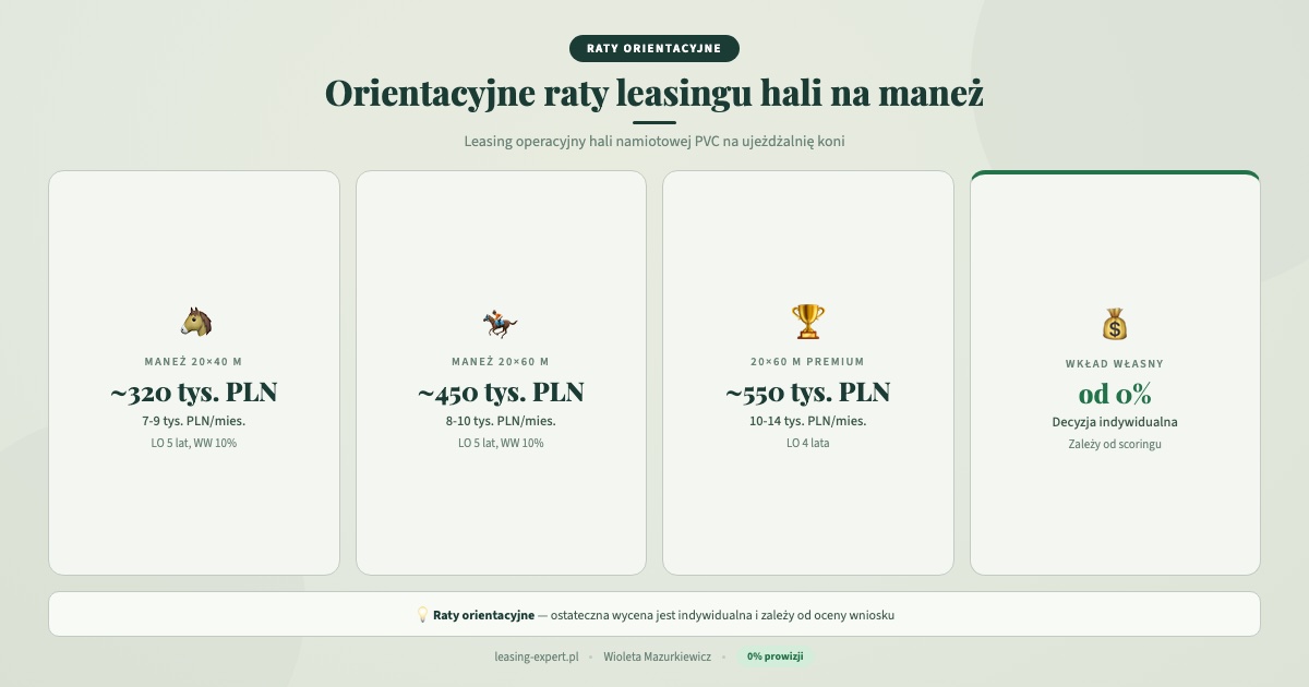 Leasing hali ujeżdżalnia koni: orientacyjne raty leasingu hali na maneż 20x40 i 20x60 m