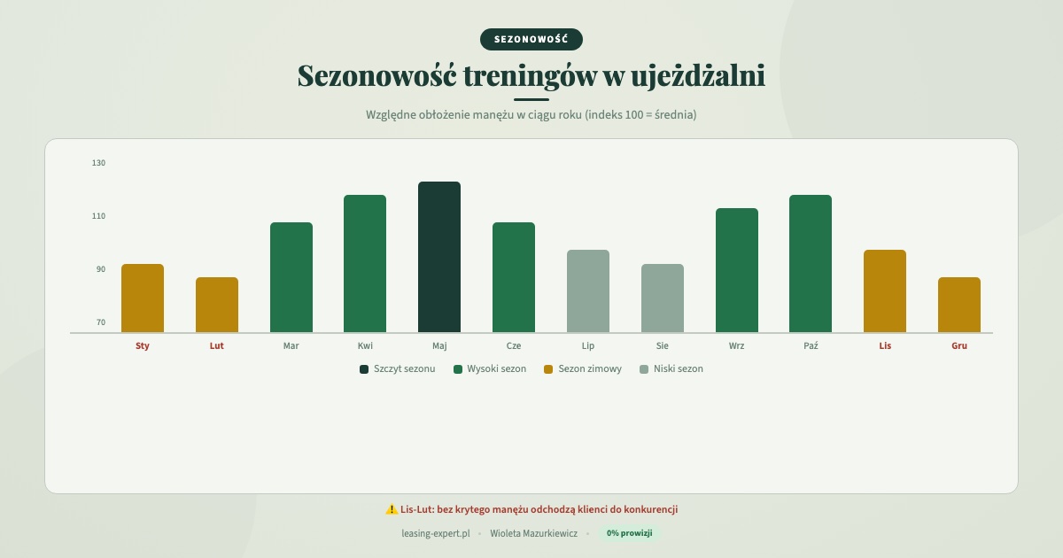 Leasing hali ujeżdżalnia koni: sezonowość treningów w ujeżdżalni, wykres miesięczny