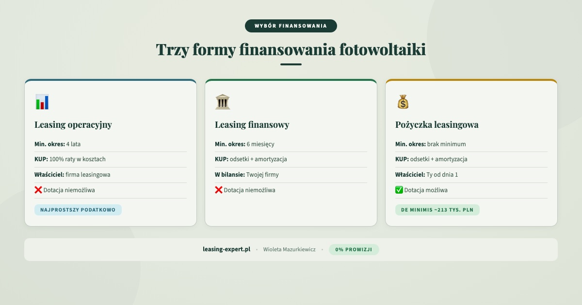 Trzy formy finansowania fotowoltaiki - leasing fotowoltaiki dla firm porównanie