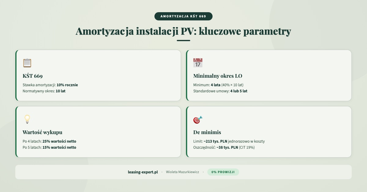 Amortyzacja instalacji fotowoltaicznej parametry KŚT 669 - leasing fotowoltaiki dla firm