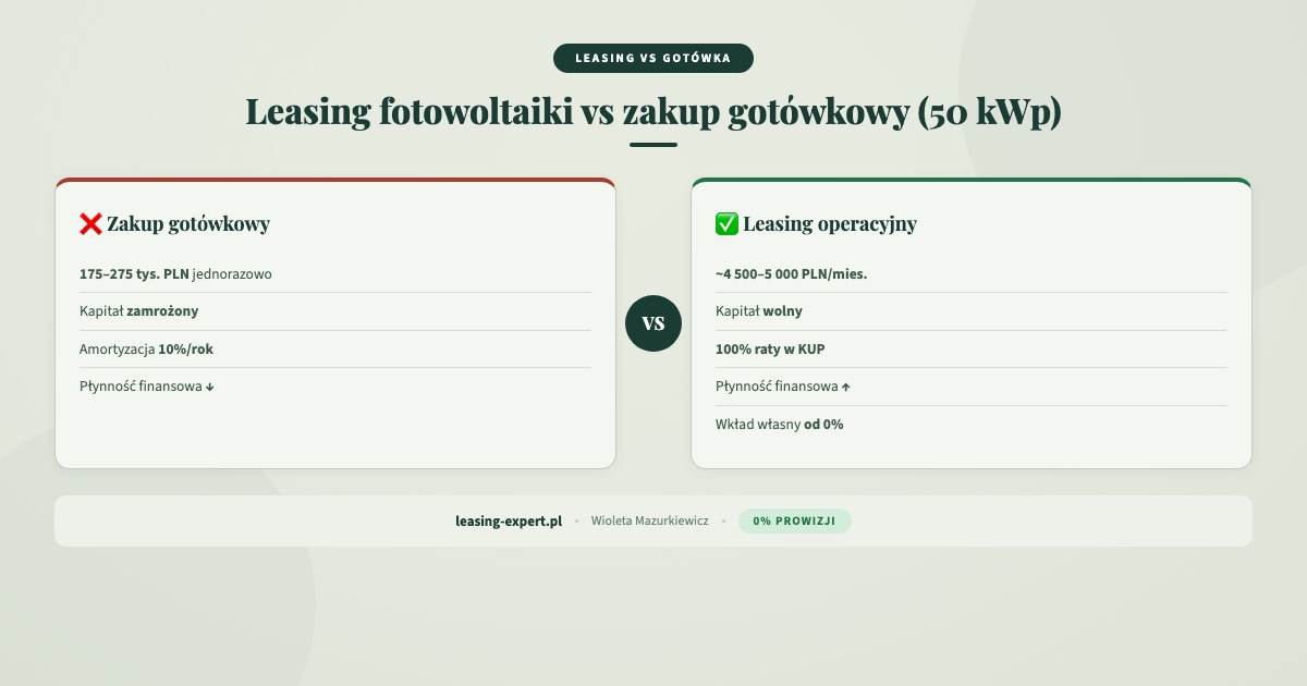 Leasing fotowoltaiki vs zakup gotówkowy porównanie - leasing fotowoltaiki dla firm