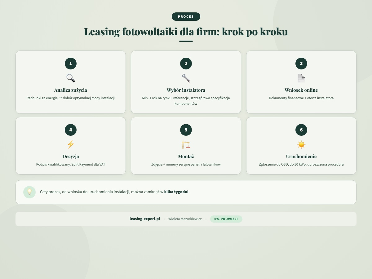 Leasing fotowoltaiki dla firm krok po kroku proces