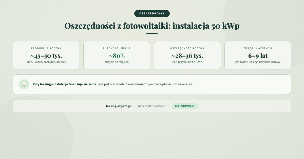 Oszczędności z fotowoltaiki instalacja 50 kWp - leasing fotowoltaiki dla firm