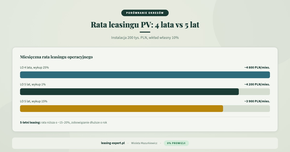 Porównanie rat leasingu fotowoltaiki 4 vs 5 lat - leasing fotowoltaiki dla firm