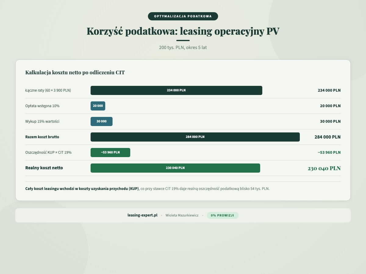 Korzyść podatkowa leasing operacyjny fotowoltaiki CIT - leasing fotowoltaiki dla firm