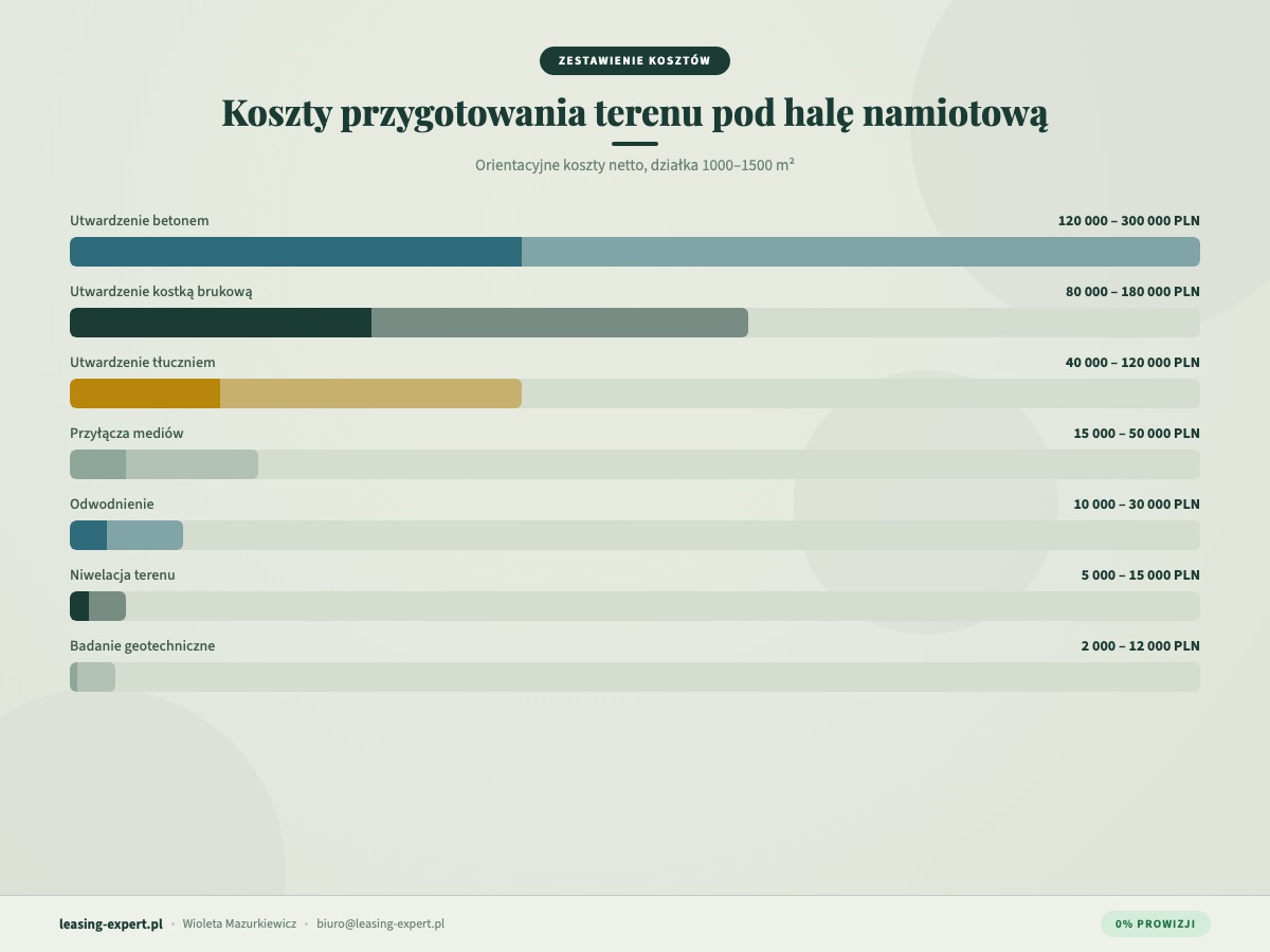 Koszty przygotowania terenu pod halę namiotową zestawienie