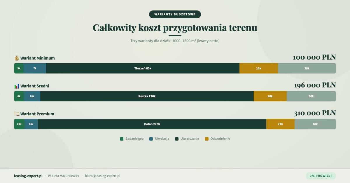 Całkowity koszt przygotowania terenu warianty budżetowe