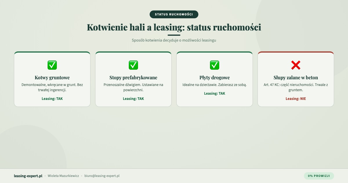 Kotwienie hali namiotowej a status ruchomości leasing