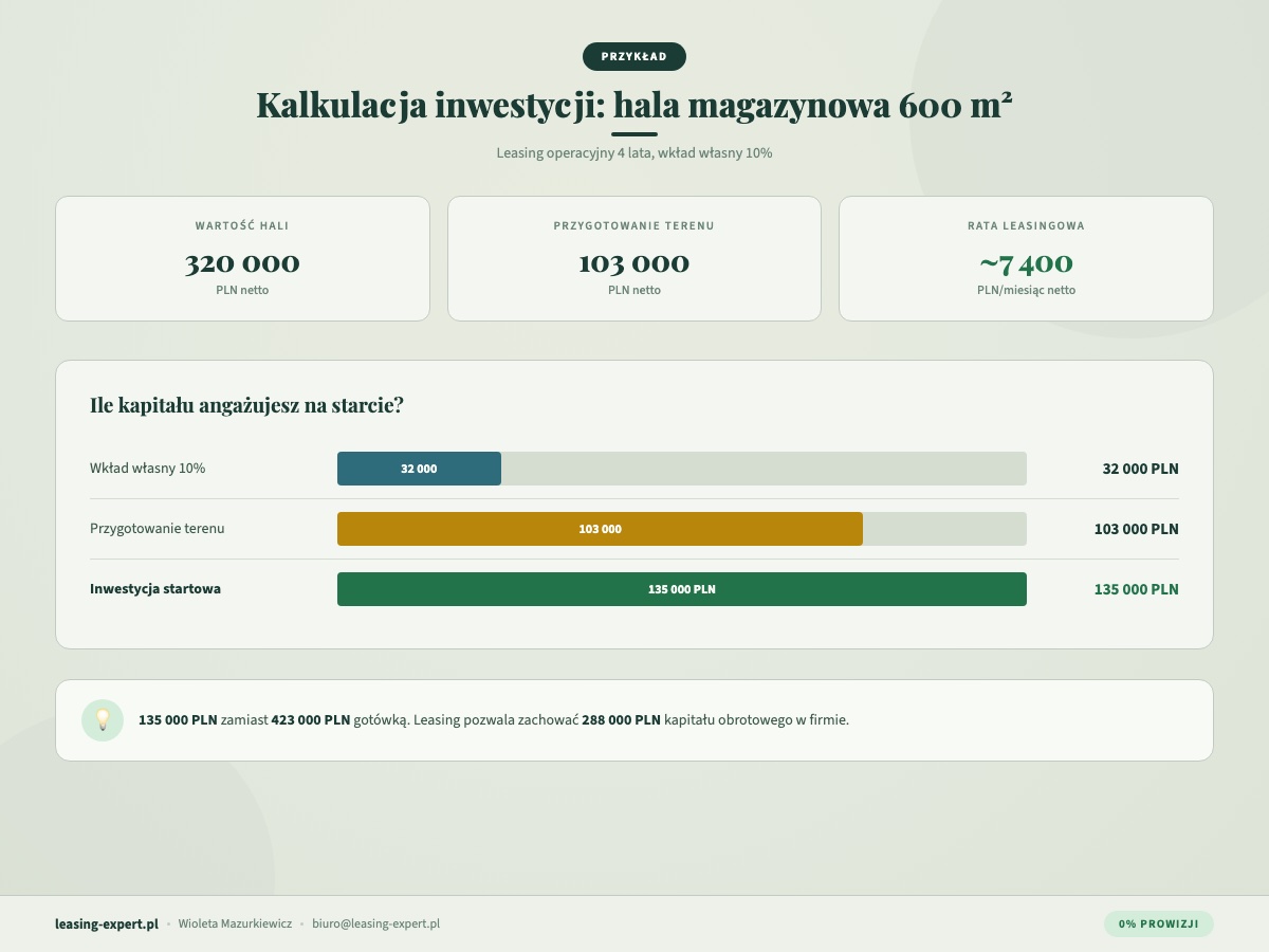 Kalkulacja inwestycji hala magazynowa 600 m2 leasing