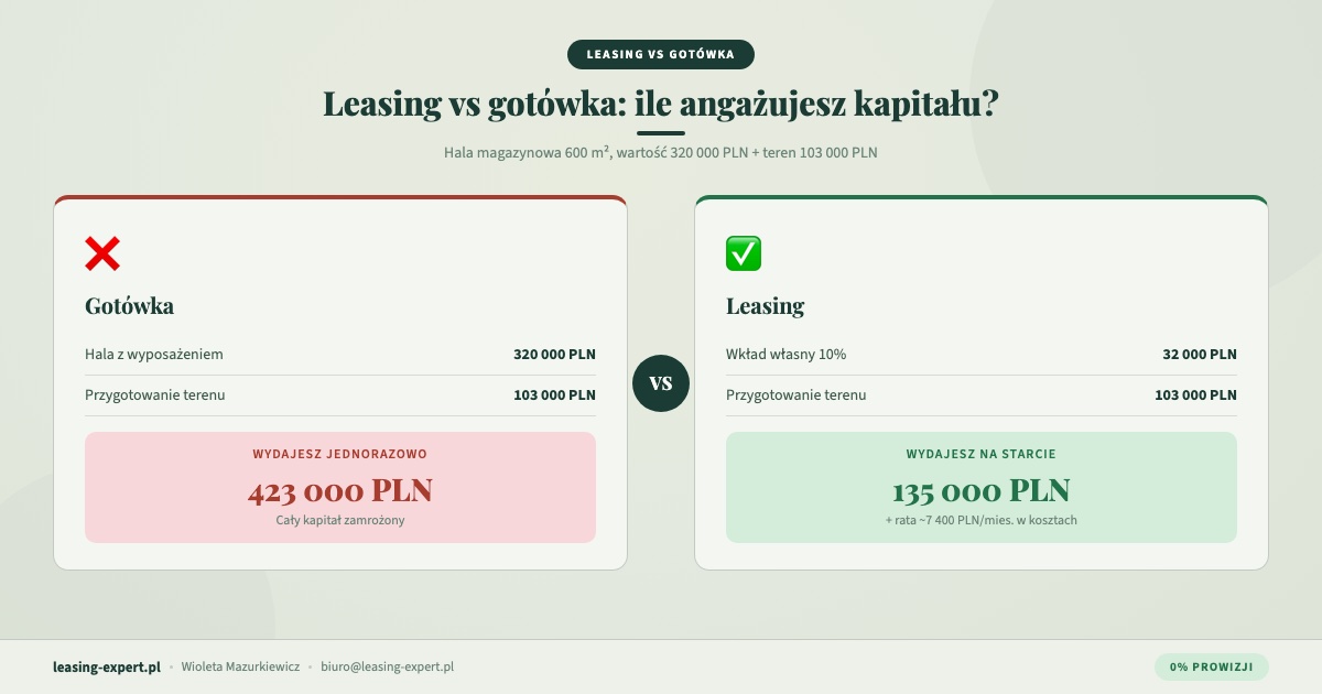 Leasing vs gotówka ile angażujesz kapitału hala namiotowa