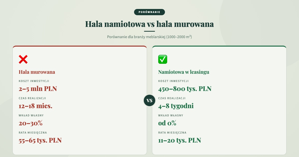 Leasing hali namiotowej vs hala murowana porównanie kosztów dla branży meblarskiej