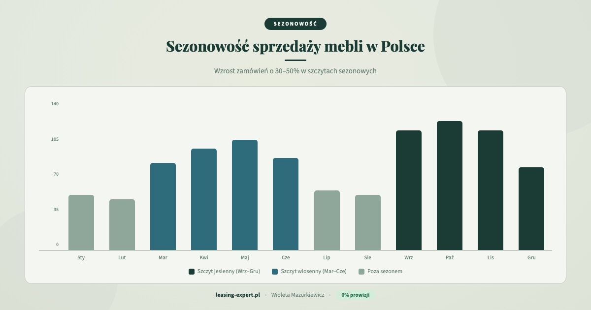 Sezonowość sprzedaży mebli w Polsce wykres miesięczny