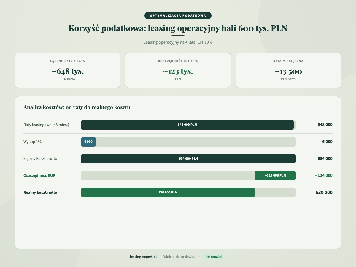 Korzyść podatkowa leasing operacyjny hali namiotowej 600 tys PLN CIT 19 procent
